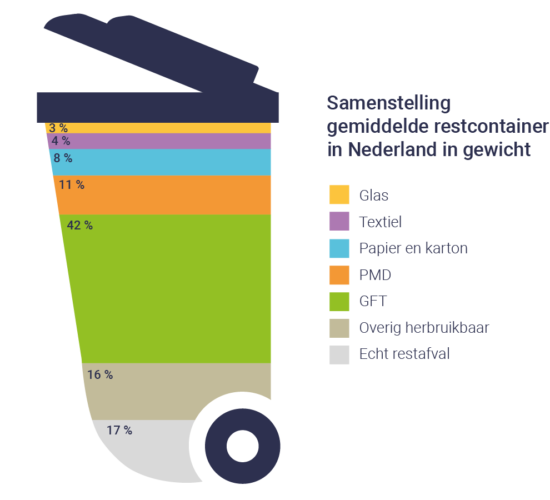 Samenstelling restafval 2018